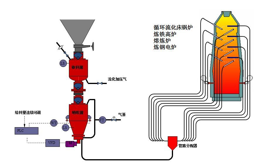 氣力輸送重要部件不銹鋼供料器應(yīng)該如何設(shè)計選擇？